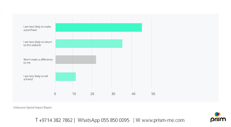 How Does Page Load Time Affect Your Site