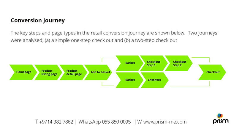 Effects of page speed on Ecommerce Customer Journey
