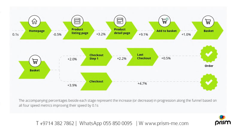 Effects of page speed on Ecommerce Customer Journey