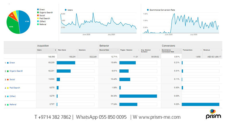 SEO performance graphs