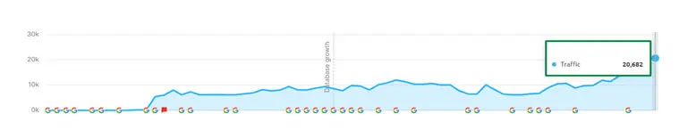 Organic traffic