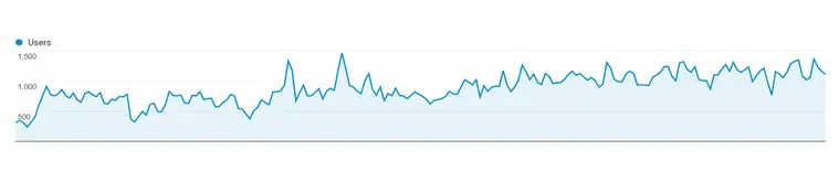 Overall traffic