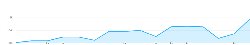 Organic Traffic