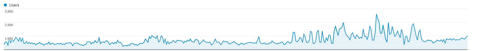 Overall Traffic