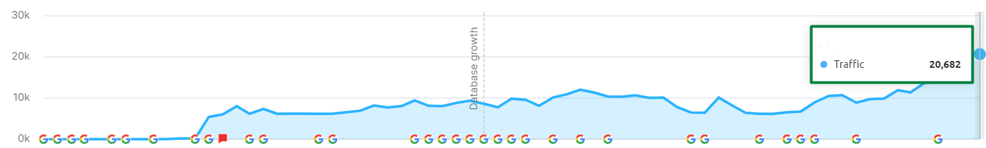 Overall Traffic