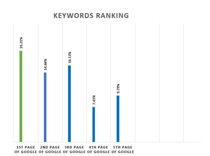 Keywords Ranking