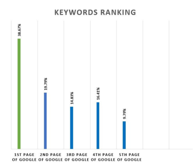 Keyword Ranking
